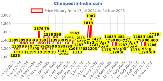 myntra.com Flying Machine Men Slim Fit Clean Look Heavy Fade Stretchable Jeans flying machine Price History Graph from 17 Jul 2024 to 24 Nov 2025