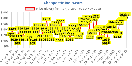 myntra.com Flying Machine Men Slim Fit Clean Look Light Fade Stretchable Jeans flying machine Price History Graph from 17 Jul 2024 to 29 Nov 2025