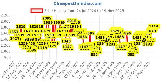 myntra.com Flying Machine Men Slim Fit Clean Look Light Fade Stretchable Jeans flying machine Price History Graph from 24 Jul 2024 to 19 Nov 2025