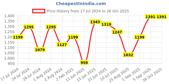 myntra.com Flying Machine Men Slim Fit Clean Look Mid-Rise Cotton Jeans flying machine Price History Graph from 17 Jul 2024 to 26 Oct 2025