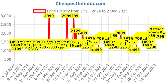 myntra.com Flying Machine Men Slim Fit Clean Look Stretchable Jeans flying machine Price History Graph from 17 Jul 2024 to 1 Dec 2025