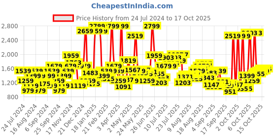 myntra.com Flying Machine Men Slim Fit Clean Look Stretchable Jeans flying machine Price History Graph from 24 Jul 2024 to 17 Oct 2025