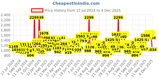 myntra.com Flying Machine Men Slim Fit Clean Look Stretchable Jeans flying machine Price History Graph from 17 Jul 2024 to 4 Dec 2025