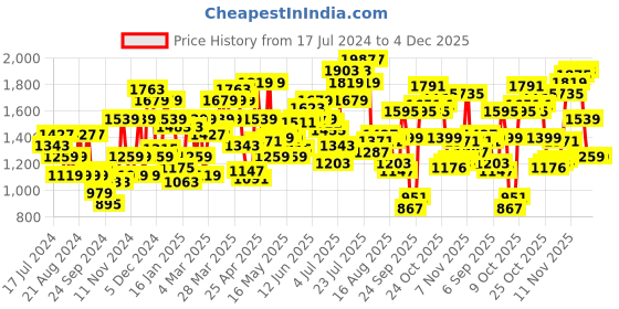 myntra.com Flying Machine Men Slim Fit Clean Look Whiskers Jeans flying machine Price History Graph from 17 Jul 2024 to 2 Dec 2025