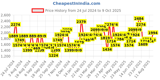 myntra.com Flying Machine Men Slim Fit Cleanlook Stretchable Cargos flying machine Price History Graph from 24 Jul 2024 to 9 Oct 2025