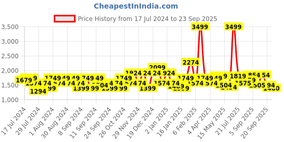 myntra.com Flying Machine Men Slim Fit Crinkle Light Fade Jeans flying machine Price History Graph from 17 Jul 2024 to 23 Sep 2025