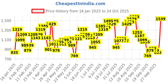 myntra.com Flying Machine Men Slim Fit Heavy Fade Clean Look Stretchable Jeans flying machine Price History Graph from 16 Jan 2025 to 24 Oct 2025