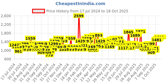 myntra.com Flying Machine Men Slim Fit Heavy Fade Cotton Jeans flying machine Price History Graph from 17 Jul 2024 to 18 Oct 2025