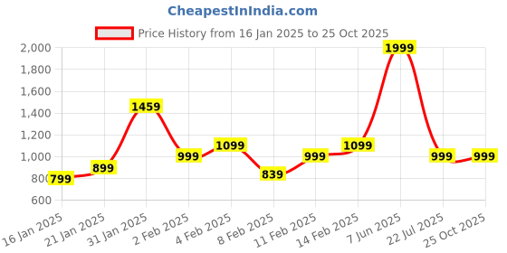 myntra.com Flying Machine Men Slim Fit Heavy Fade Jeans flying machine Price History Graph from 16 Jan 2025 to 24 Oct 2025