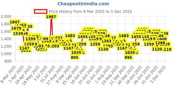 myntra.com Flying Machine Men Slim Fit Heavy Fade Jeans flying machine Price History Graph from 8 Mar 2025 to 5 Dec 2025