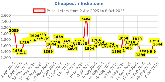 myntra.com Flying Machine Men Slim Fit Heavy Fade Jeans flying machine Price History Graph from 2 Apr 2025 to 4 Oct 2025