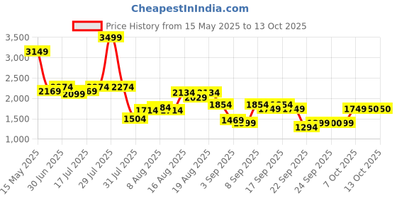 myntra.com Flying Machine Men Slim Fit Heavy Fade Mid-Rise Stretchable Jeans flying machine Price History Graph from 15 May 2025 to 12 Oct 2025