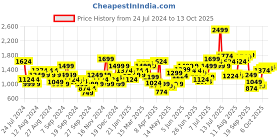 myntra.com Flying Machine Men Slim Fit Heavy Fade Stretchable Jeans flying machine Price History Graph from 24 Jul 2024 to 13 Oct 2025