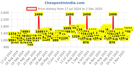 myntra.com Flying Machine Men Slim Fit Heavy Fade Stretchable Jeans flying machine Price History Graph from 17 Jul 2024 to 2 Dec 2025