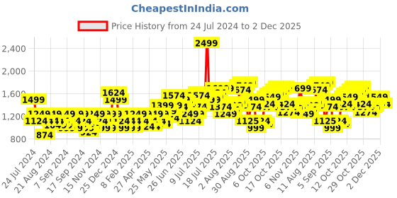 myntra.com Flying Machine Men Slim Fit Heavy Fade Stretchable Jeans flying machine Price History Graph from 24 Jul 2024 to 2 Dec 2025