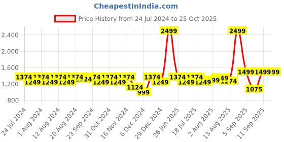 myntra.com Flying Machine Men Slim Fit Heavy Fade Stretchable Jeans flying machine Price History Graph from 24 Jul 2024 to 24 Oct 2025
