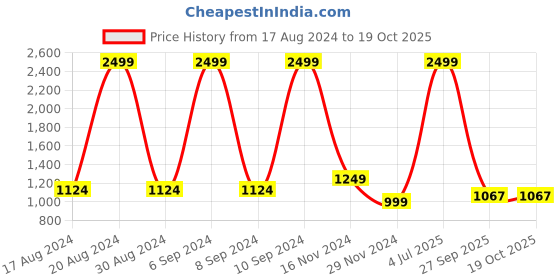 myntra.com Flying Machine Men Slim Fit Heavy Fade Stretchable Jeans flying machine Price History Graph from 17 Aug 2024 to 19 Oct 2025