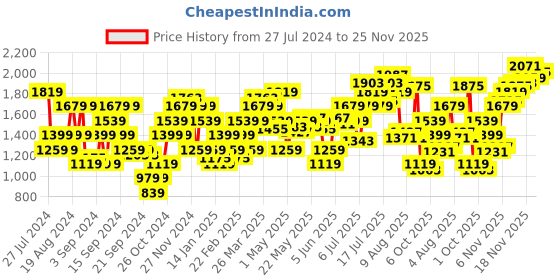 myntra.com Flying Machine Men Slim Fit Heavy Fade Stretchable Jeans flying machine Price History Graph from 27 Jul 2024 to 25 Nov 2025