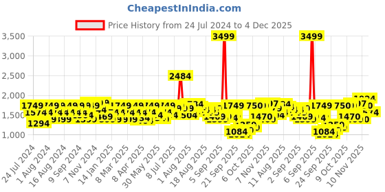 myntra.com Flying Machine Men Slim Fit Heavy Fade Stretchable Jeans flying machine Price History Graph from 24 Jul 2024 to 4 Dec 2025