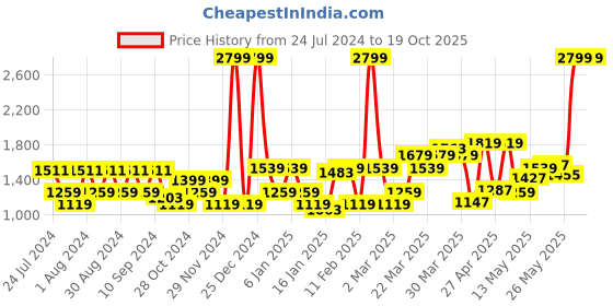 myntra.com Flying Machine Men Slim Fit Heavy Fade Stretchable Jeans flying machine Price History Graph from 24 Jul 2024 to 18 Oct 2025