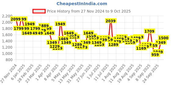 myntra.com Flying Machine Men Slim Fit Heavy Fade Stretchable Jeans flying machine Price History Graph from 27 Nov 2024 to 4 Oct 2025