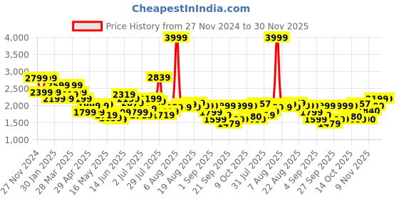 myntra.com Flying Machine Men Slim Fit Heavy Fade Stretchable Jeans flying machine Price History Graph from 27 Nov 2024 to 29 Nov 2025