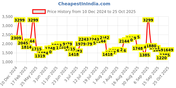 myntra.com Flying Machine Men Slim Fit Heavy Fade Stretchable Jeans flying machine Price History Graph from 10 Dec 2024 to 25 Oct 2025