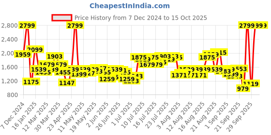myntra.com Flying Machine Men Slim Fit Heavy Fade Stretchable Jeans flying machine Price History Graph from 7 Dec 2024 to 15 Oct 2025