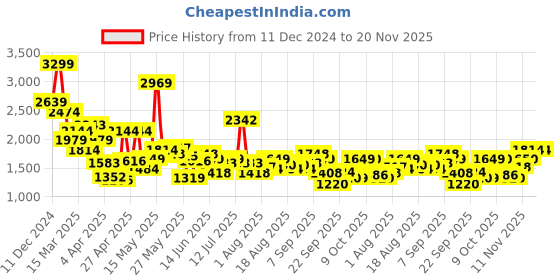 myntra.com Flying Machine Men Slim Fit Heavy Fade Stretchable Jeans flying machine Price History Graph from 11 Dec 2024 to 20 Nov 2025