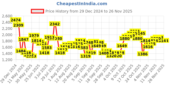 myntra.com Flying Machine Men Slim Fit Heavy Fade Stretchable Jeans flying machine Price History Graph from 29 Dec 2024 to 25 Nov 2025