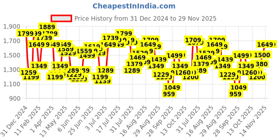 myntra.com Flying Machine Men Slim Fit Heavy Fade Stretchable Jeans flying machine Price History Graph from 31 Dec 2024 to 29 Nov 2025