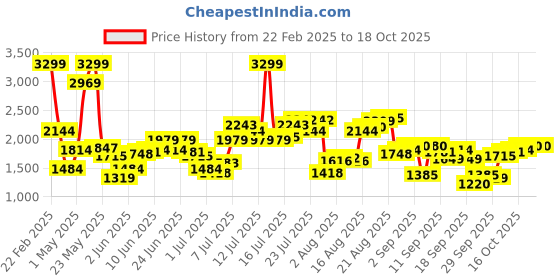 myntra.com Flying Machine Men Slim Fit Heavy Fade Stretchable Jeans flying machine Price History Graph from 22 Feb 2025 to 18 Oct 2025