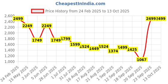 myntra.com Flying Machine Men Slim Fit Heavy Fade Stretchable Jeans flying machine Price History Graph from 24 Feb 2025 to 13 Oct 2025