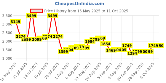 myntra.com Flying Machine Men Slim Fit Heavy Fade Stretchable Jeans flying machine Price History Graph from 15 May 2025 to 6 Oct 2025