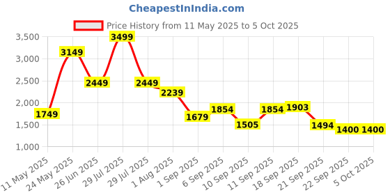 myntra.com Flying Machine Men Slim Fit Heavy Fade Stretchable Jeans flying machine Price History Graph from 11 May 2025 to 4 Oct 2025