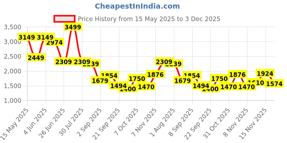 myntra.com Flying Machine Men Slim Fit Heavy Fade Stretchable Jeans flying machine Price History Graph from 15 May 2025 to 3 Dec 2025