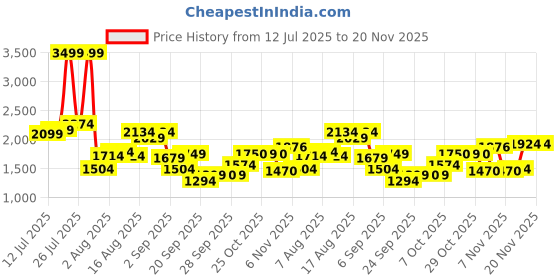 myntra.com Flying Machine Men Slim Fit Heavy Fade Stretchable Jeans flying machine Price History Graph from 12 Jul 2025 to 20 Nov 2025