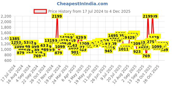 myntra.com Flying Machine Men Slim Fit Heavy Fade Stretchable Mid-Rise Jeans flying machine Price History Graph from 17 Jul 2024 to 4 Dec 2025