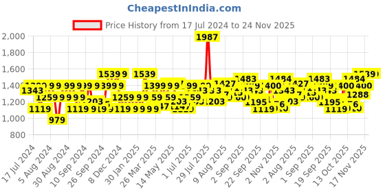 myntra.com Flying Machine Men Slim Fit High-Rise Crinkle Light Fade Stretchable Jeans flying machine Price History Graph from 17 Jul 2024 to 23 Nov 2025
