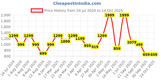 myntra.com Flying Machine Men Slim Fit High-Rise Jeans flying machine Price History Graph from 24 Jul 2024 to 14 Oct 2025