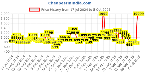 myntra.com Flying Machine Men Slim Fit High-Rise Light Fade Jeans flying machine Price History Graph from 17 Jul 2024 to 4 Oct 2025