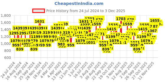 myntra.com Flying Machine Men Slim Fit High-Rise Light Fade Jeans flying machine Price History Graph from 24 Jul 2024 to 3 Dec 2025