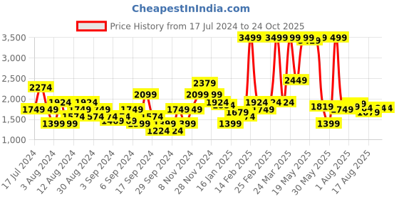 myntra.com Flying Machine Men Slim Fit Jeans flying machine Price History Graph from 17 Jul 2024 to 24 Oct 2025