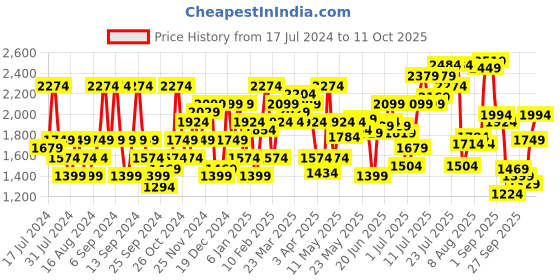 myntra.com Flying Machine Men Slim Fit Jeans flying machine Price History Graph from 17 Jul 2024 to 4 Oct 2025