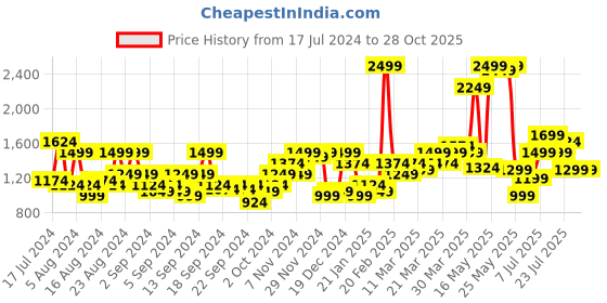 myntra.com Flying Machine Men Slim Fit Jeans flying machine Price History Graph from 17 Jul 2024 to 28 Oct 2025