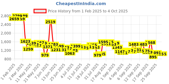 myntra.com Flying Machine Men Slim Fit Jeans flying machine Price History Graph from 1 Feb 2025 to 4 Oct 2025