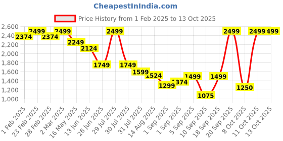 myntra.com Flying Machine Men Slim Fit Jeans flying machine Price History Graph from 1 Feb 2025 to 13 Oct 2025