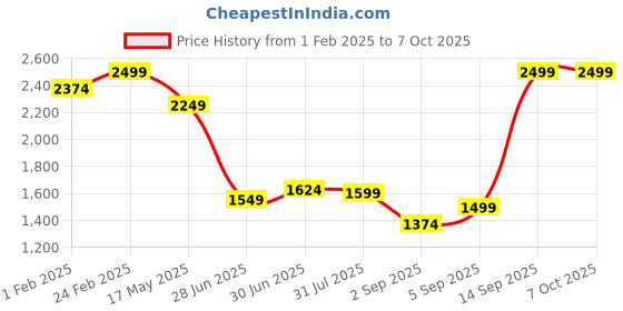 myntra.com Flying Machine Men Slim Fit Jeans flying machine Price History Graph from 1 Feb 2025 to 4 Oct 2025