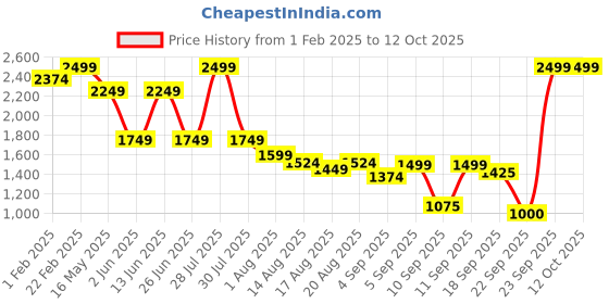 myntra.com Flying Machine Men Slim Fit Jeans flying machine Price History Graph from 1 Feb 2025 to 11 Oct 2025