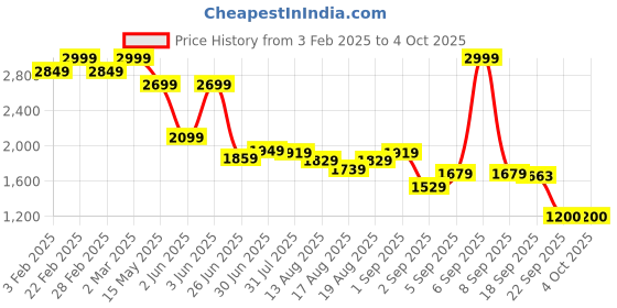 myntra.com Flying Machine Men Slim Fit Jeans flying machine Price History Graph from 3 Feb 2025 to 4 Oct 2025